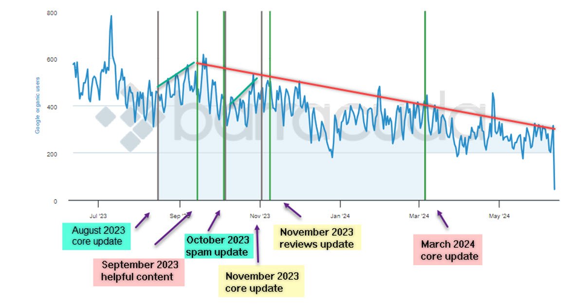 How to Identify Content Decay to Avoid Traffic Decline
